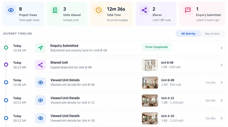 A lead's buyer journey in RegalScene: counters for the visit and a timeline of the enquiry, a shared unit and the unit details viewed