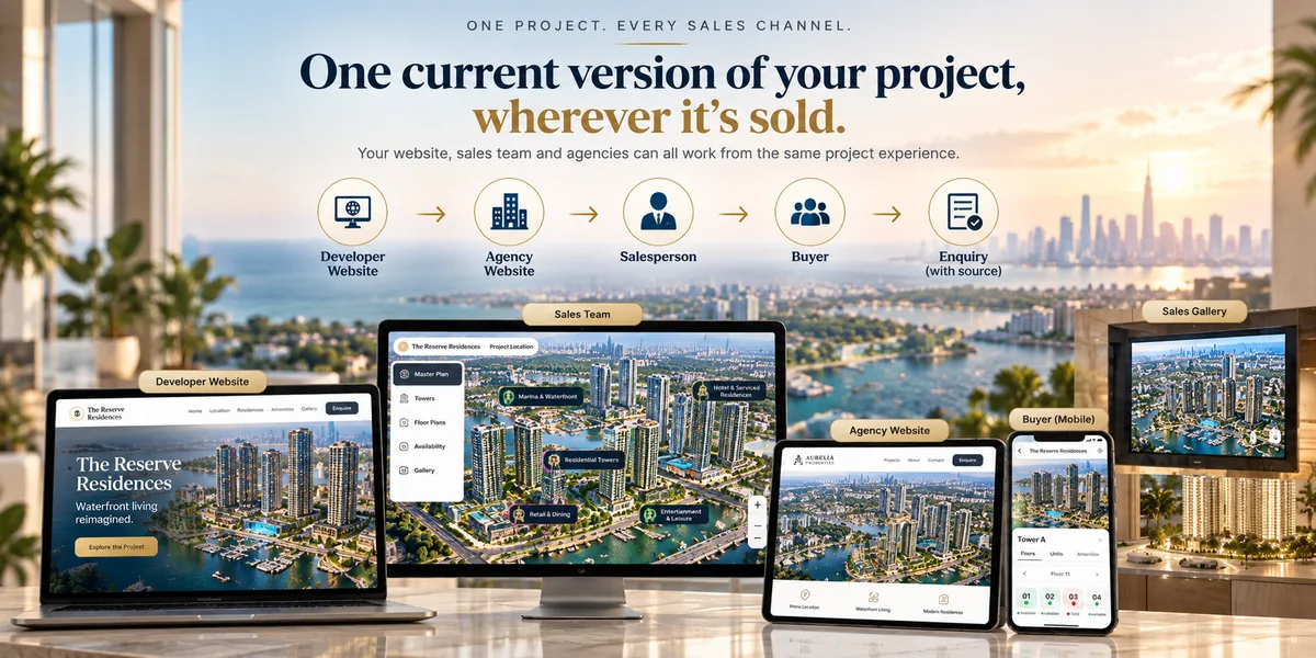 The same project shown on the developer website, used by the sales team, on an agency website, on a buyer's phone and on a sales gallery screen, with each enquiry carrying its source