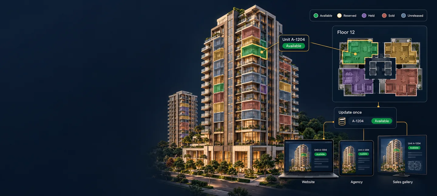 A tower with every unit coloured by its status — available, reserved, held, sold or unreleased — a floor plan beside it, and one status change to unit A-1204 reaching the website, an agency and the sales gallery